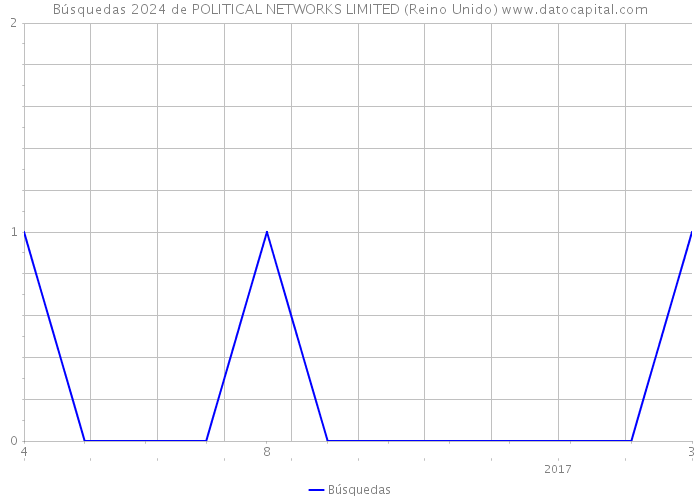 Búsquedas 2024 de POLITICAL NETWORKS LIMITED (Reino Unido) 