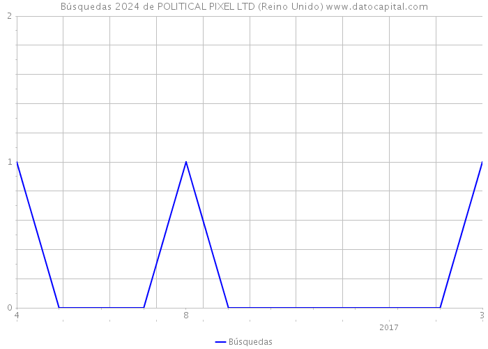 Búsquedas 2024 de POLITICAL PIXEL LTD (Reino Unido) 