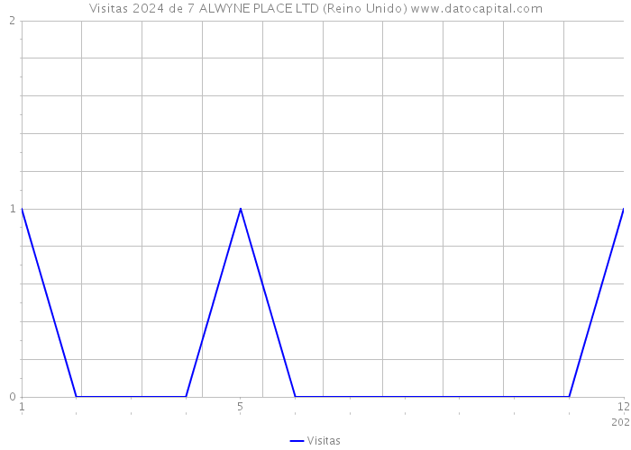 Visitas 2024 de 7 ALWYNE PLACE LTD (Reino Unido) 