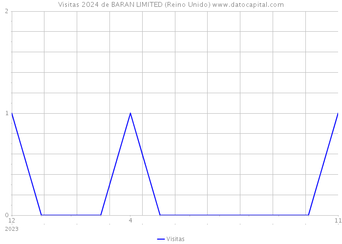 Visitas 2024 de BARAN LIMITED (Reino Unido) 