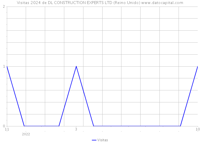 Visitas 2024 de DL CONSTRUCTION EXPERTS LTD (Reino Unido) 