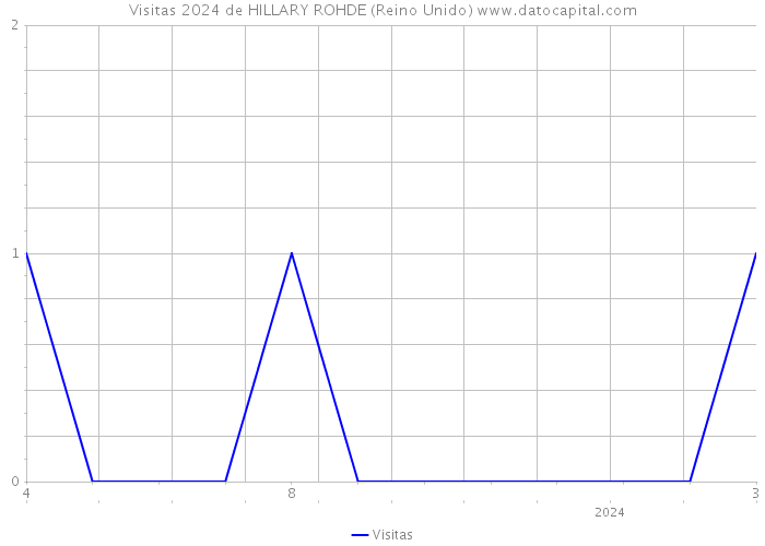 Visitas 2024 de HILLARY ROHDE (Reino Unido) 