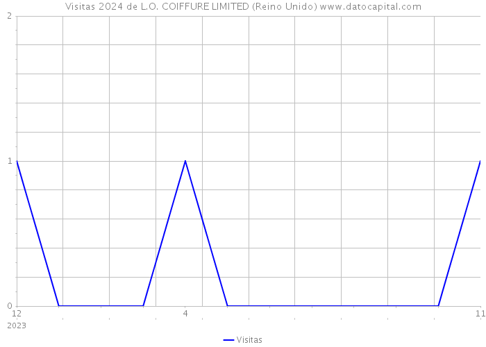 Visitas 2024 de L.O. COIFFURE LIMITED (Reino Unido) 