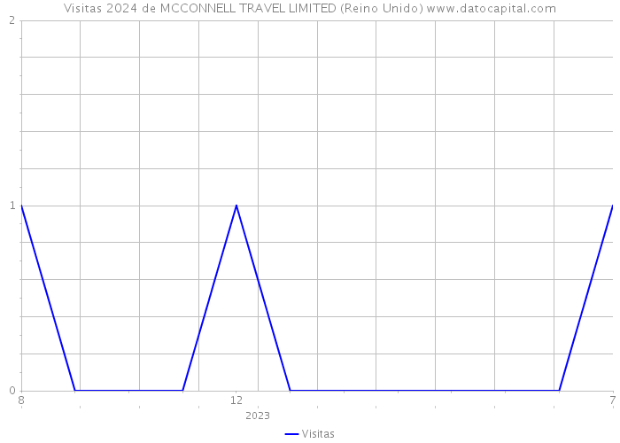 Visitas 2024 de MCCONNELL TRAVEL LIMITED (Reino Unido) 