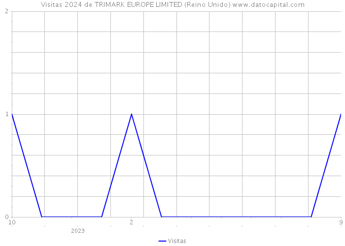 Visitas 2024 de TRIMARK EUROPE LIMITED (Reino Unido) 