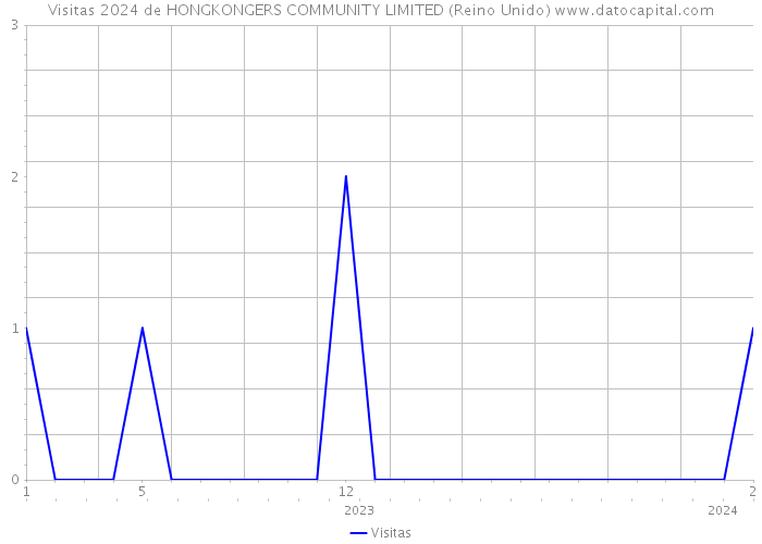 Visitas 2024 de HONGKONGERS COMMUNITY LIMITED (Reino Unido) 