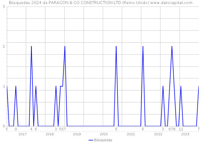 Búsquedas 2024 de PARAGON & CO CONSTRUCTION LTD (Reino Unido) 