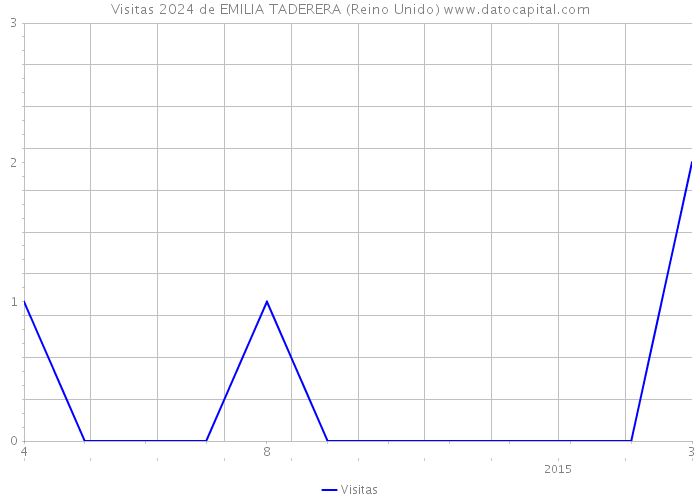 Visitas 2024 de EMILIA TADERERA (Reino Unido) 