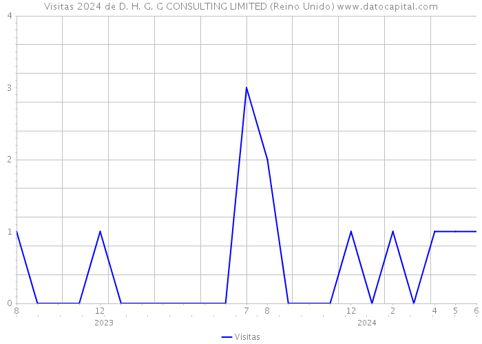 Visitas 2024 de D. H. G. G CONSULTING LIMITED (Reino Unido) 
