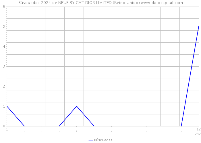 Búsquedas 2024 de NEUF BY CAT DIOR LIMITED (Reino Unido) 