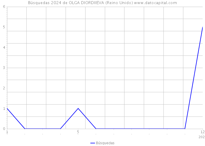 Búsquedas 2024 de OLGA DIORDIIEVA (Reino Unido) 