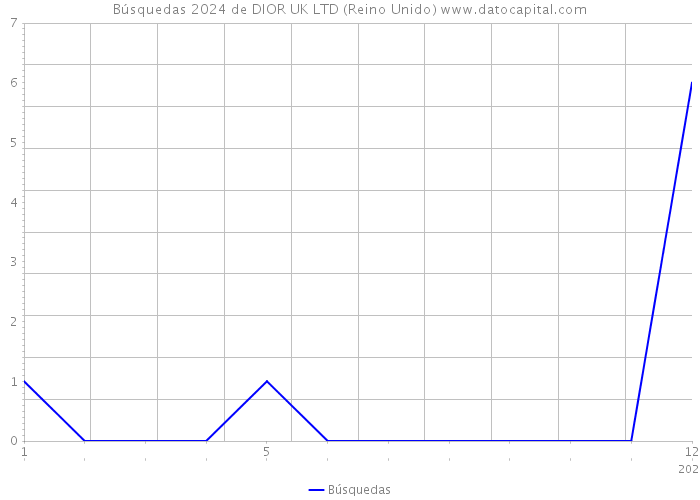 Búsquedas 2024 de DIOR UK LTD (Reino Unido) 