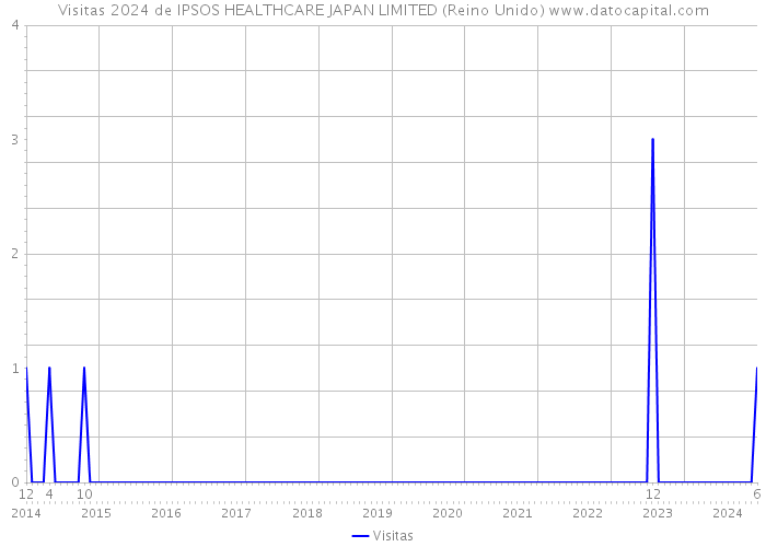 Visitas 2024 de IPSOS HEALTHCARE JAPAN LIMITED (Reino Unido) 