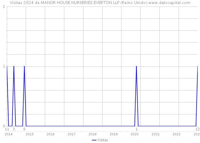 Visitas 2024 de MANOR HOUSE NURSERIES EVERTON LLP (Reino Unido) 