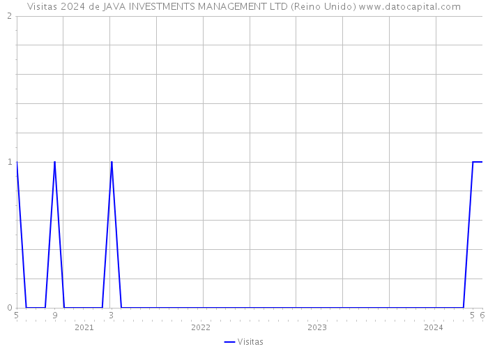 Visitas 2024 de JAVA INVESTMENTS MANAGEMENT LTD (Reino Unido) 