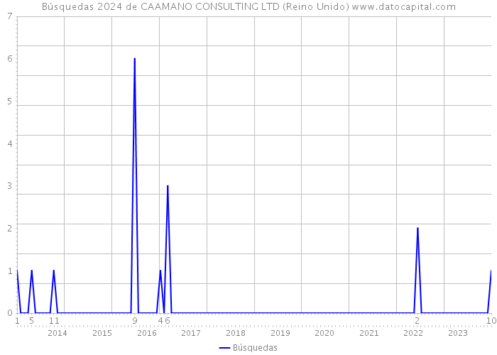 Búsquedas 2024 de CAAMANO CONSULTING LTD (Reino Unido) 