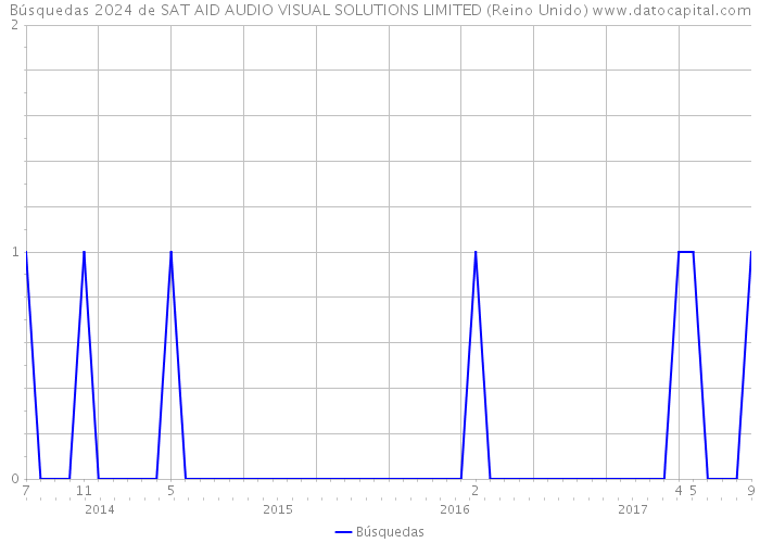 Búsquedas 2024 de SAT AID AUDIO VISUAL SOLUTIONS LIMITED (Reino Unido) 