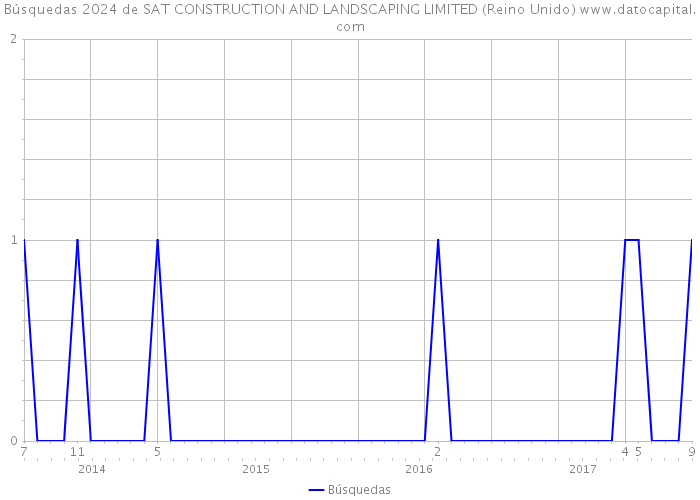 Búsquedas 2024 de SAT CONSTRUCTION AND LANDSCAPING LIMITED (Reino Unido) 