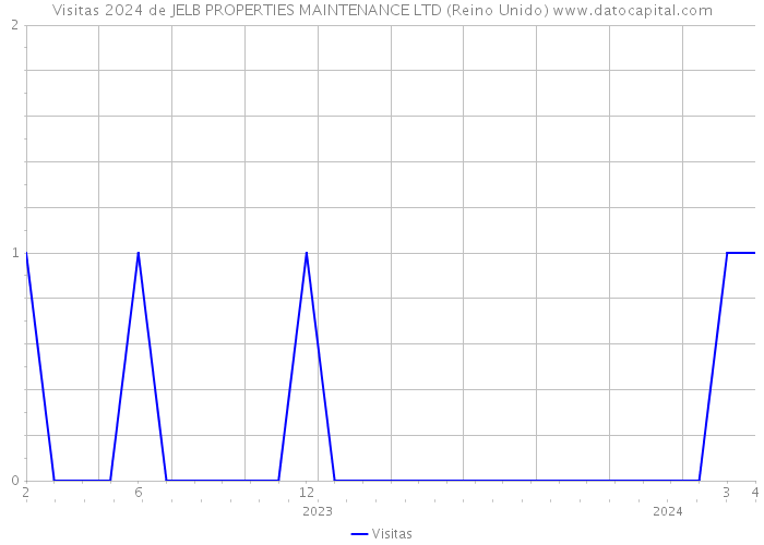 Visitas 2024 de JELB PROPERTIES MAINTENANCE LTD (Reino Unido) 