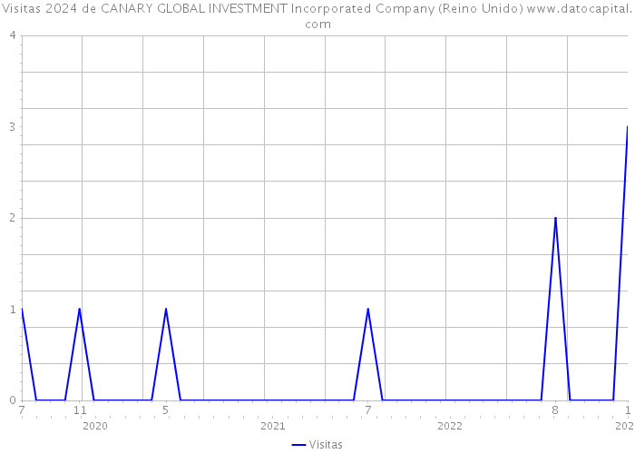 Visitas 2024 de CANARY GLOBAL INVESTMENT Incorporated Company (Reino Unido) 