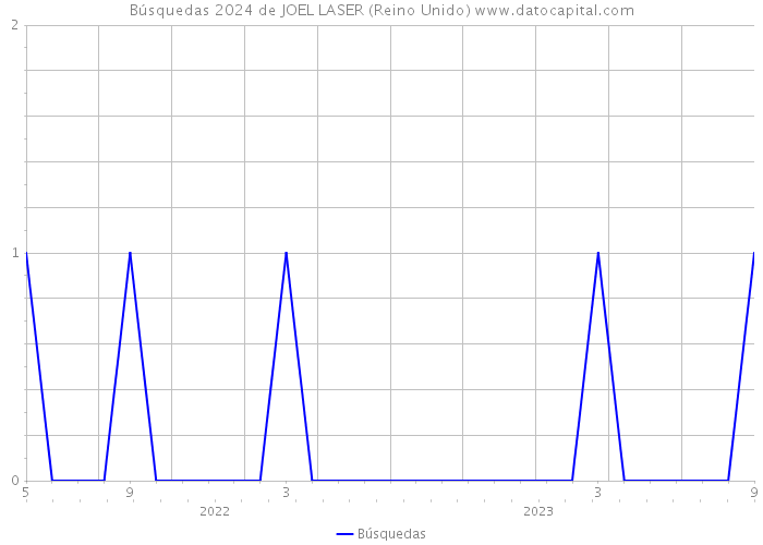 Búsquedas 2024 de JOEL LASER (Reino Unido) 