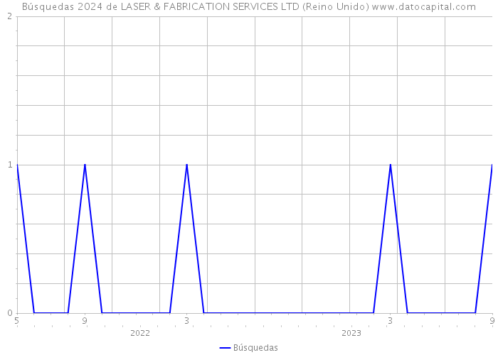 Búsquedas 2024 de LASER & FABRICATION SERVICES LTD (Reino Unido) 