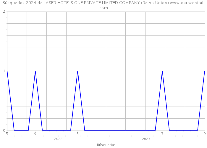 Búsquedas 2024 de LASER HOTELS ONE PRIVATE LIMITED COMPANY (Reino Unido) 