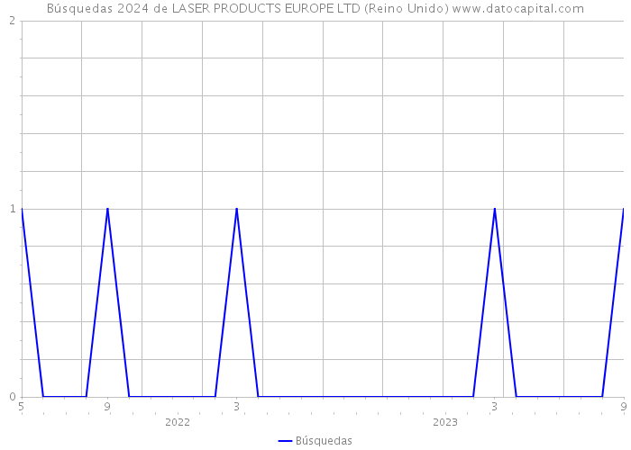 Búsquedas 2024 de LASER PRODUCTS EUROPE LTD (Reino Unido) 