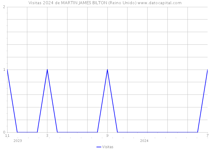 Visitas 2024 de MARTIN JAMES BILTON (Reino Unido) 