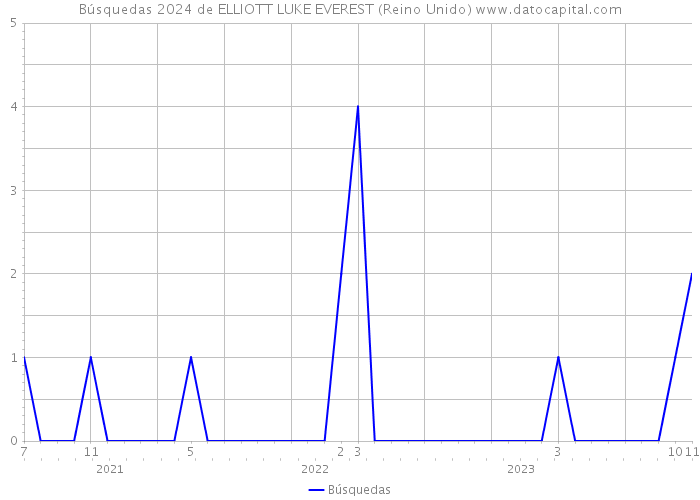 Búsquedas 2024 de ELLIOTT LUKE EVEREST (Reino Unido) 