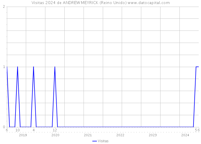 Visitas 2024 de ANDREW MEYRICK (Reino Unido) 