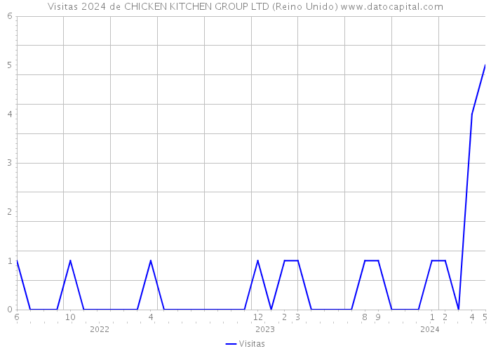 Visitas 2024 de CHICKEN KITCHEN GROUP LTD (Reino Unido) 