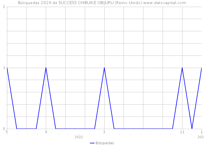 Búsquedas 2024 de SUCCESS CHIBUIKE OBIJURU (Reino Unido) 