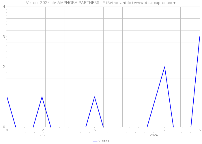 Visitas 2024 de AMPHORA PARTNERS LP (Reino Unido) 