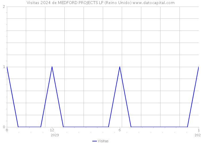 Visitas 2024 de MEDFORD PROJECTS LP (Reino Unido) 