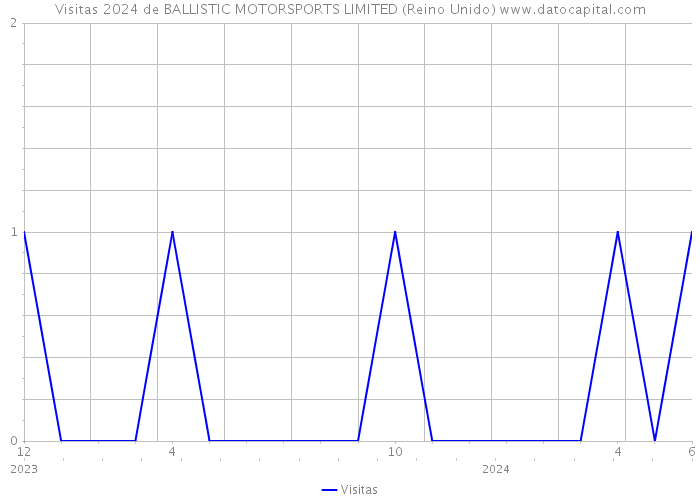 Visitas 2024 de BALLISTIC MOTORSPORTS LIMITED (Reino Unido) 