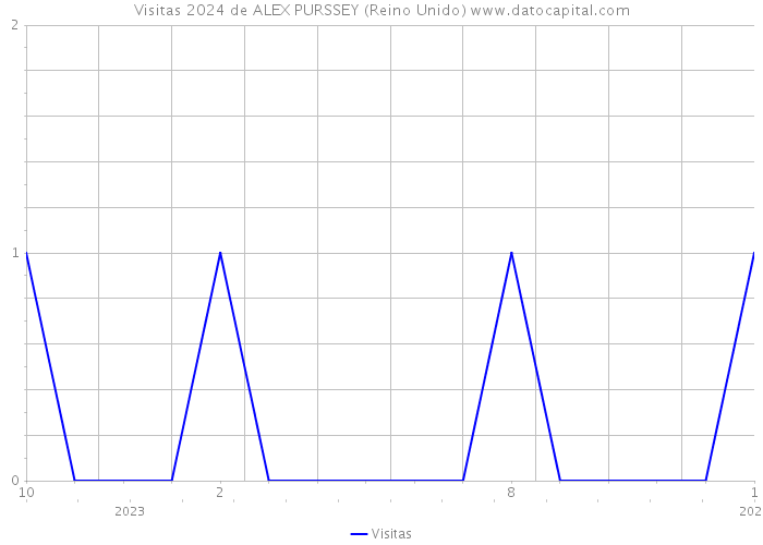 Visitas 2024 de ALEX PURSSEY (Reino Unido) 