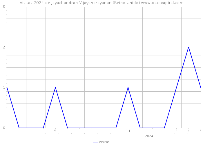 Visitas 2024 de Jeyachandran Vijayanarayanan (Reino Unido) 