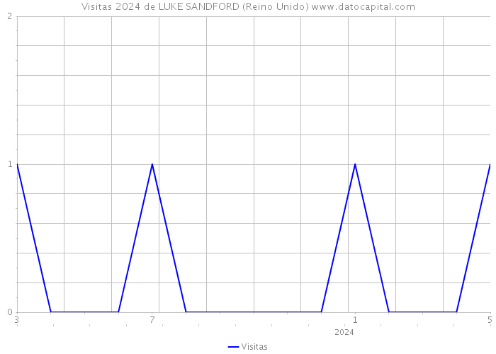 Visitas 2024 de LUKE SANDFORD (Reino Unido) 