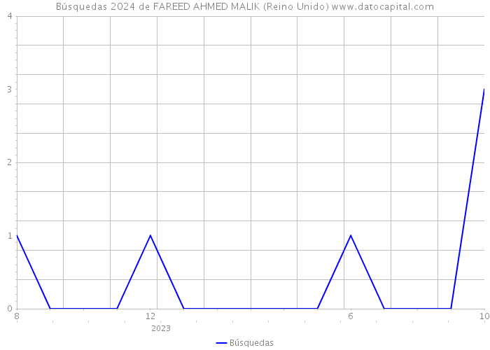 Búsquedas 2024 de FAREED AHMED MALIK (Reino Unido) 