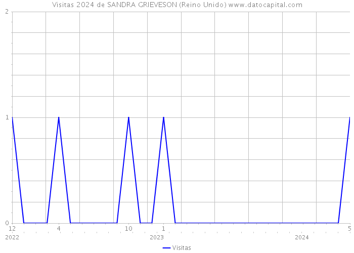 Visitas 2024 de SANDRA GRIEVESON (Reino Unido) 