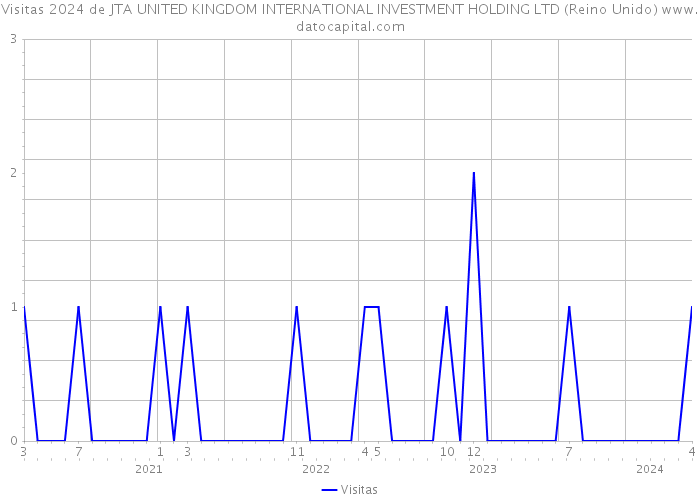 Visitas 2024 de JTA UNITED KINGDOM INTERNATIONAL INVESTMENT HOLDING LTD (Reino Unido) 