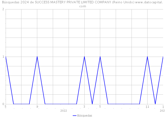 Búsquedas 2024 de SUCCESS MASTERY PRIVATE LIMITED COMPANY (Reino Unido) 