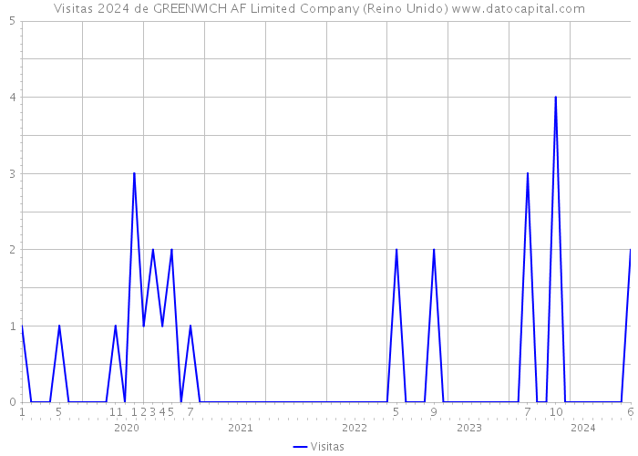 Visitas 2024 de GREENWICH AF Limited Company (Reino Unido) 