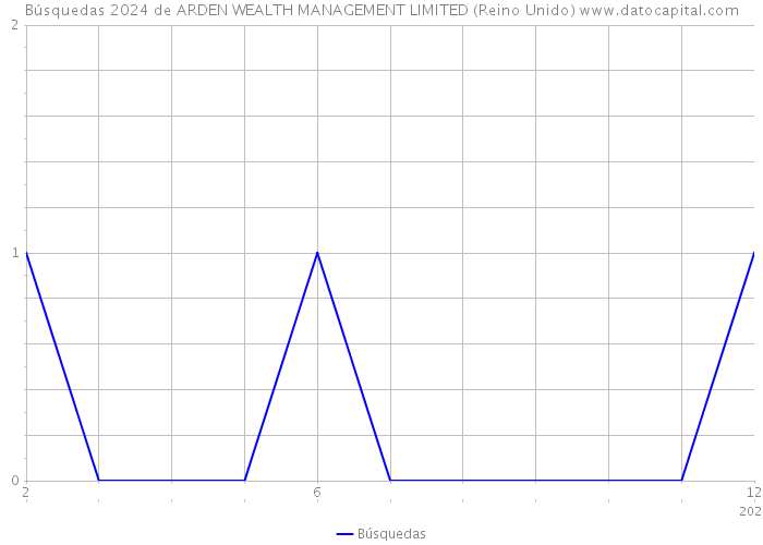 Búsquedas 2024 de ARDEN WEALTH MANAGEMENT LIMITED (Reino Unido) 