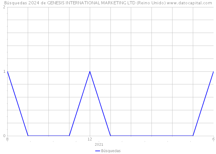 Búsquedas 2024 de GENESIS INTERNATIONAL MARKETING LTD (Reino Unido) 