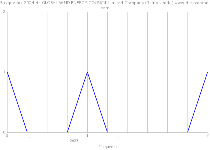 Búsquedas 2024 de GLOBAL WIND ENERGY COUNCIL Limited Company (Reino Unido) 