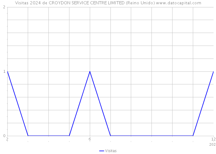 Visitas 2024 de CROYDON SERVICE CENTRE LIMITED (Reino Unido) 