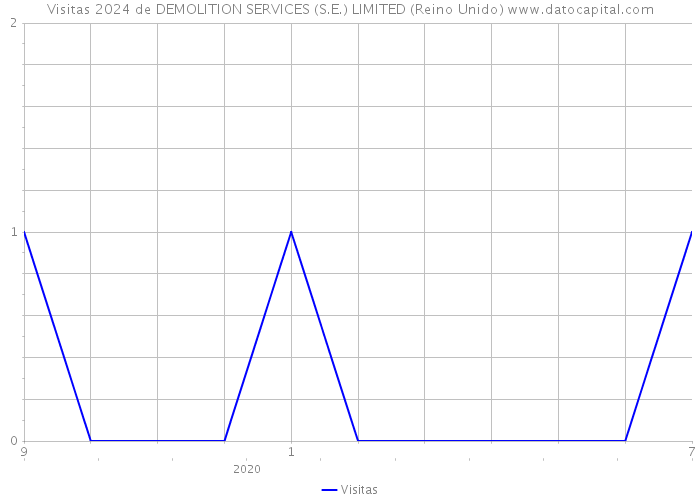 Visitas 2024 de DEMOLITION SERVICES (S.E.) LIMITED (Reino Unido) 