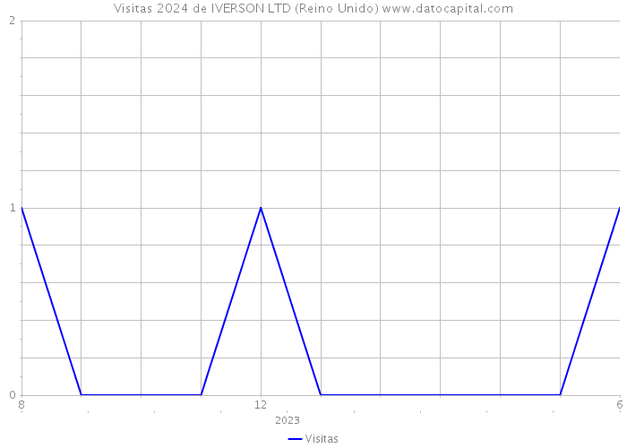 Visitas 2024 de IVERSON LTD (Reino Unido) 